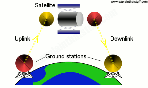 how satellites work complete guide to satellite technology and communication