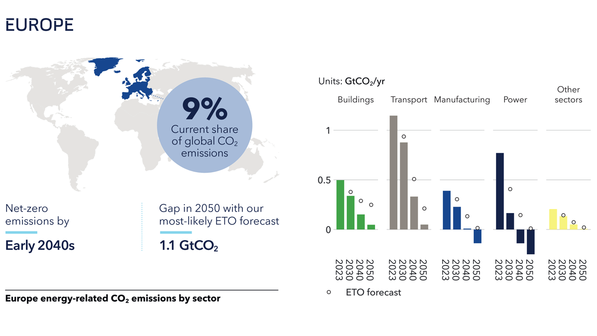 Will We Achieve Net Zero Emissions By 2030 Here S The Realistic Outlook