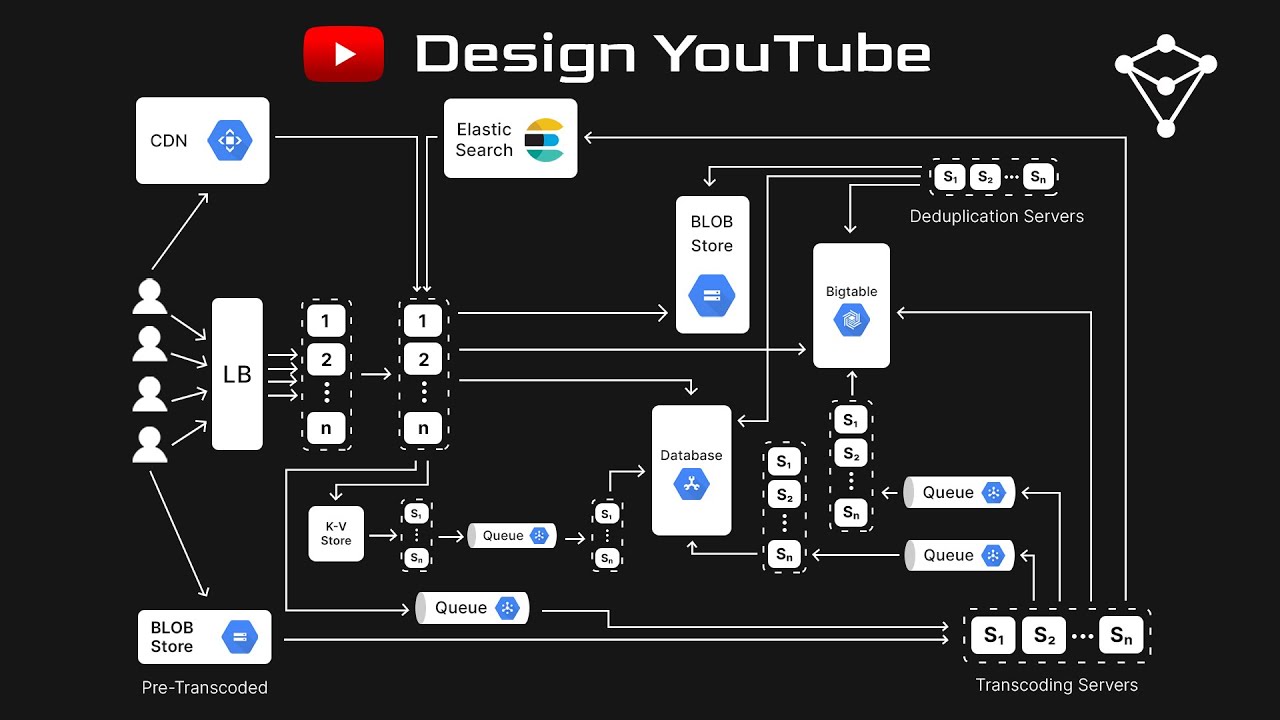 system design of youtube architecture components scalability explained