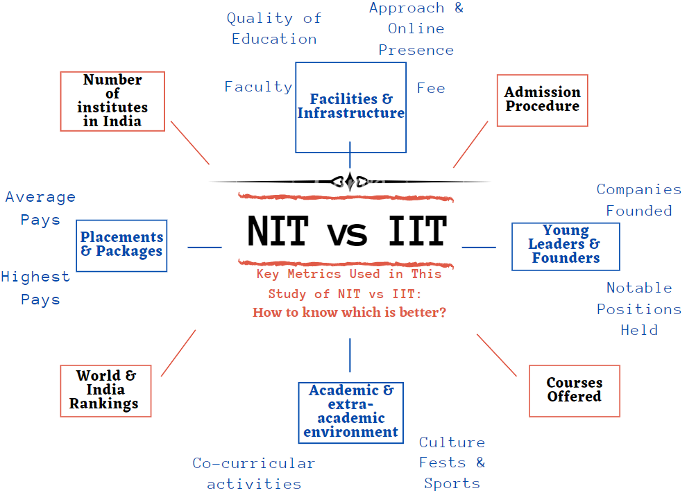 nits vs iits vs iiits which is better for engineering in 2025