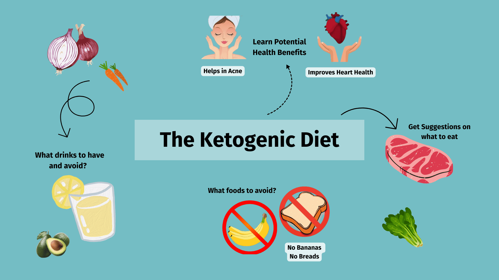Keto Diet For Beginners A Step By Step Guide To Start Your Low Carb Journey