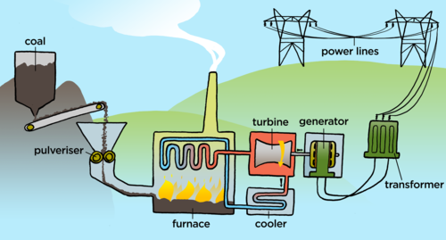 How Electricity Is Produced Step By Step Guide To Power Generation Methods